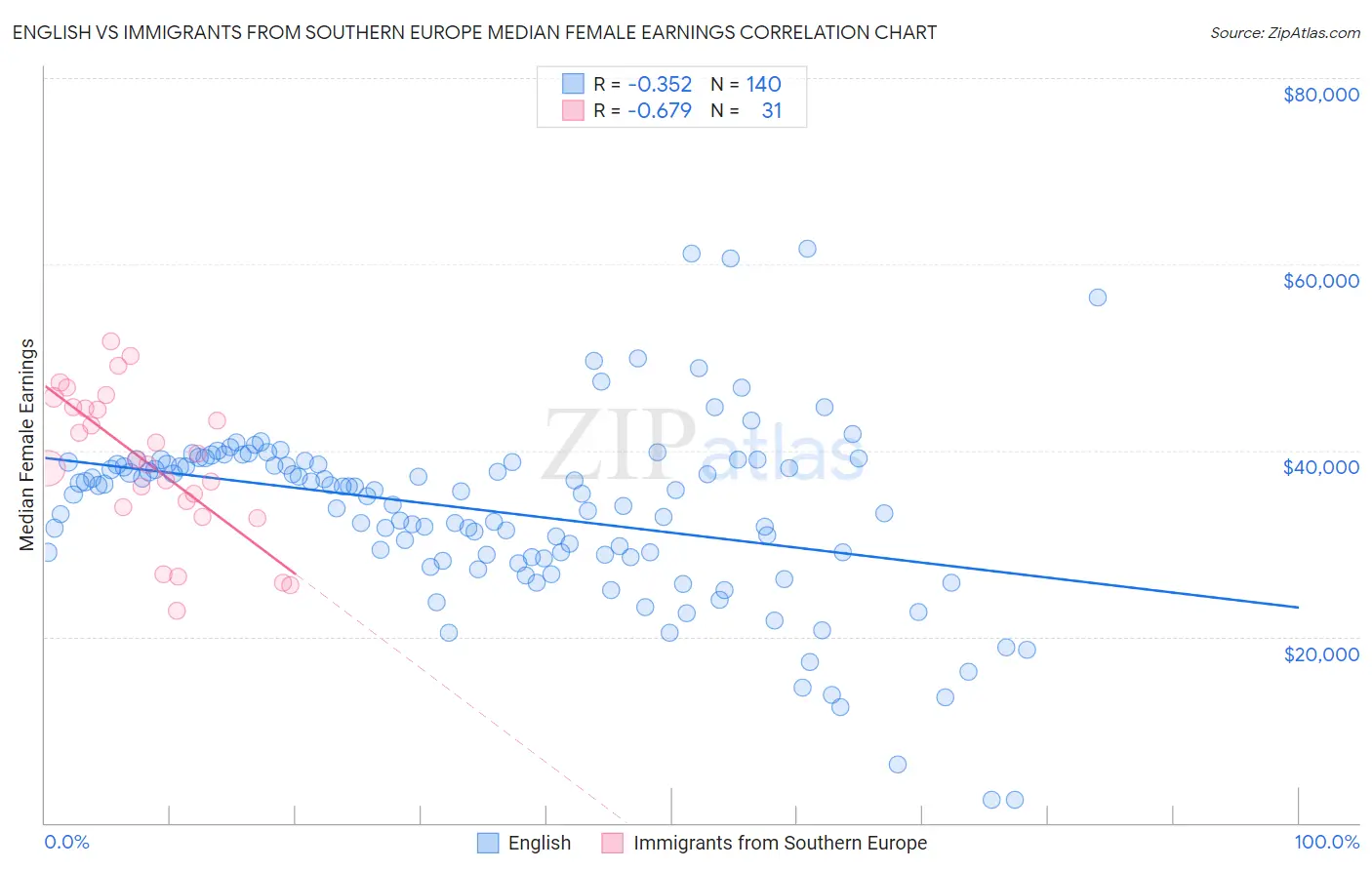 English vs Immigrants from Southern Europe Median Female Earnings