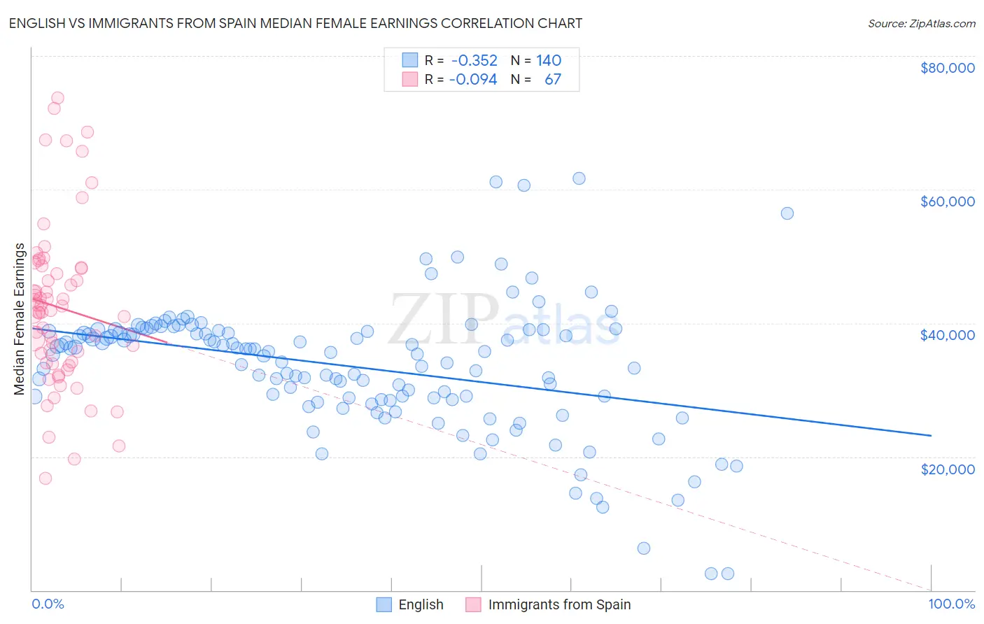 English vs Immigrants from Spain Median Female Earnings