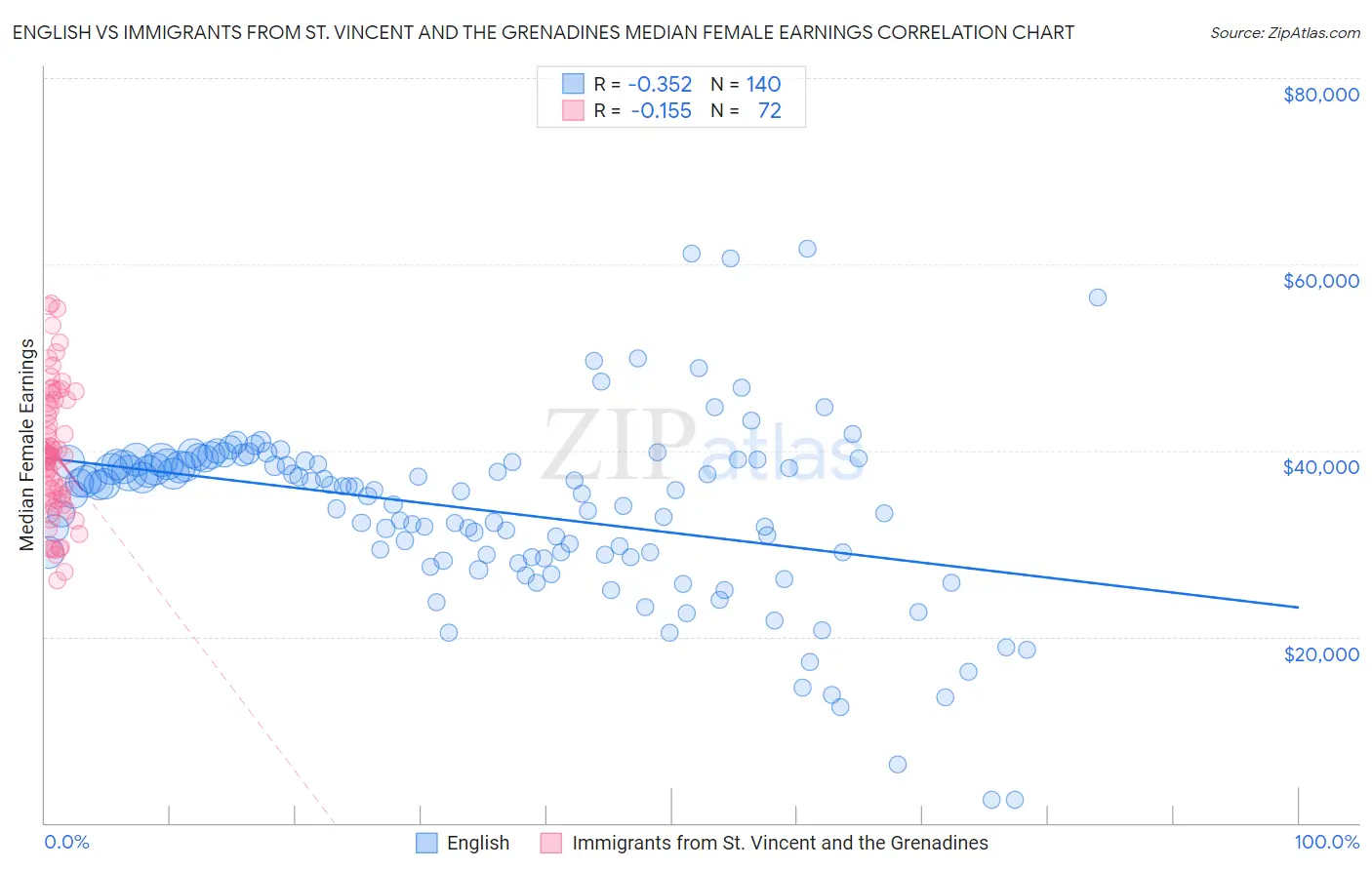 English vs Immigrants from St. Vincent and the Grenadines Median Female Earnings