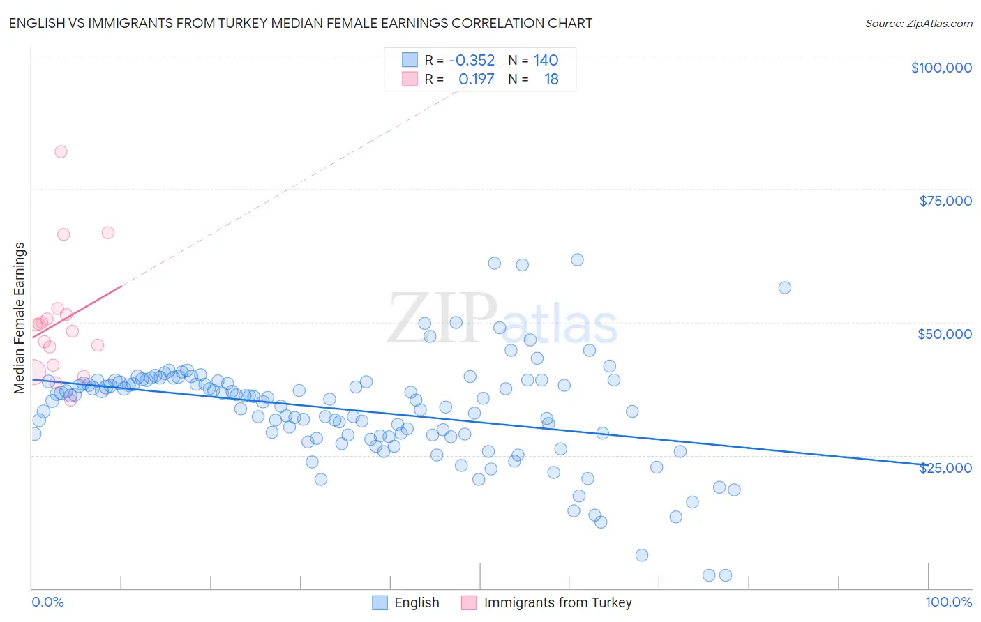 English vs Immigrants from Turkey Median Female Earnings