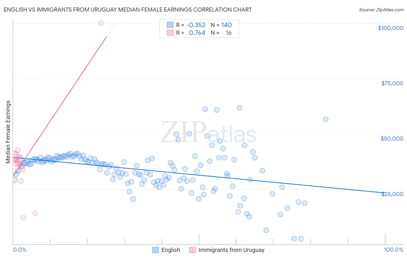 English vs Immigrants from Uruguay Median Female Earnings