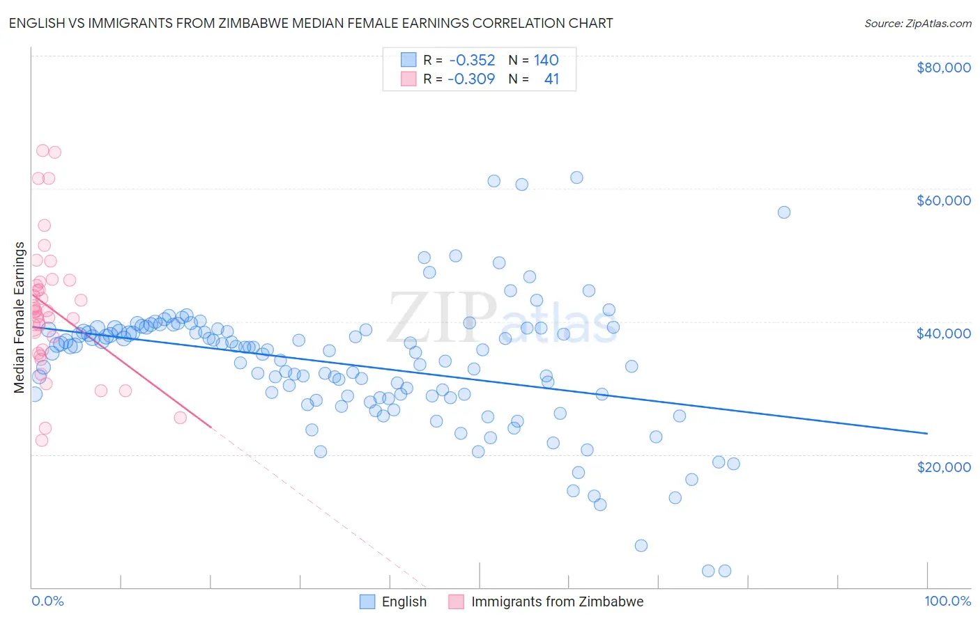 English vs Immigrants from Zimbabwe Median Female Earnings