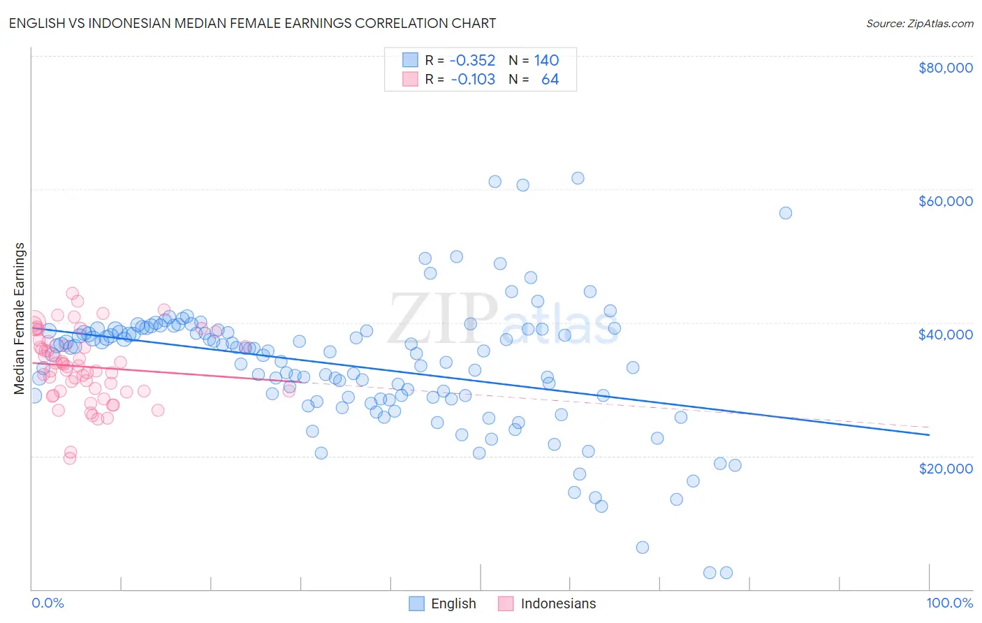 English vs Indonesian Median Female Earnings