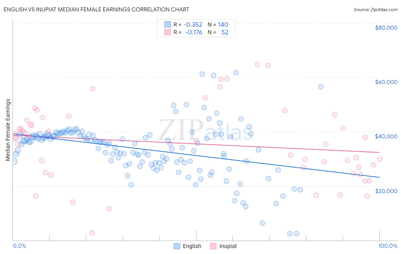 English vs Inupiat Median Female Earnings