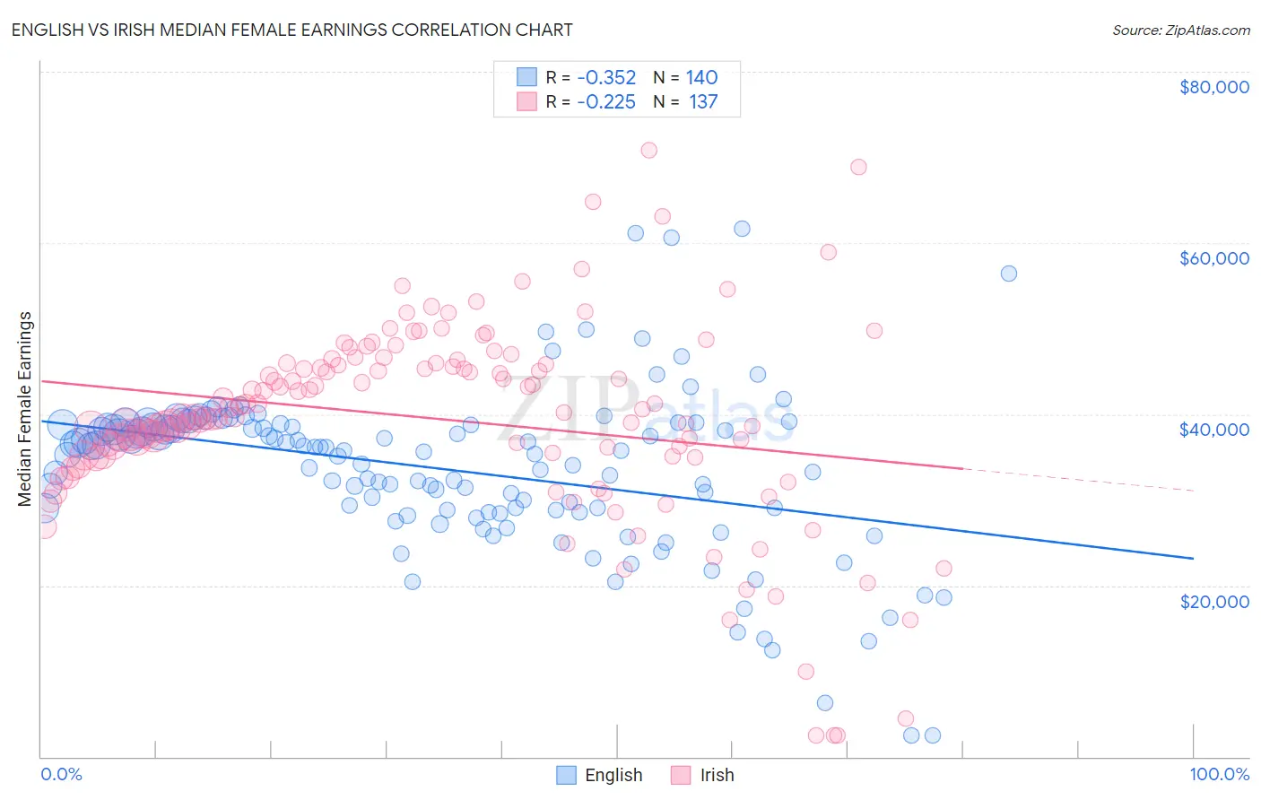 English vs Irish Median Female Earnings