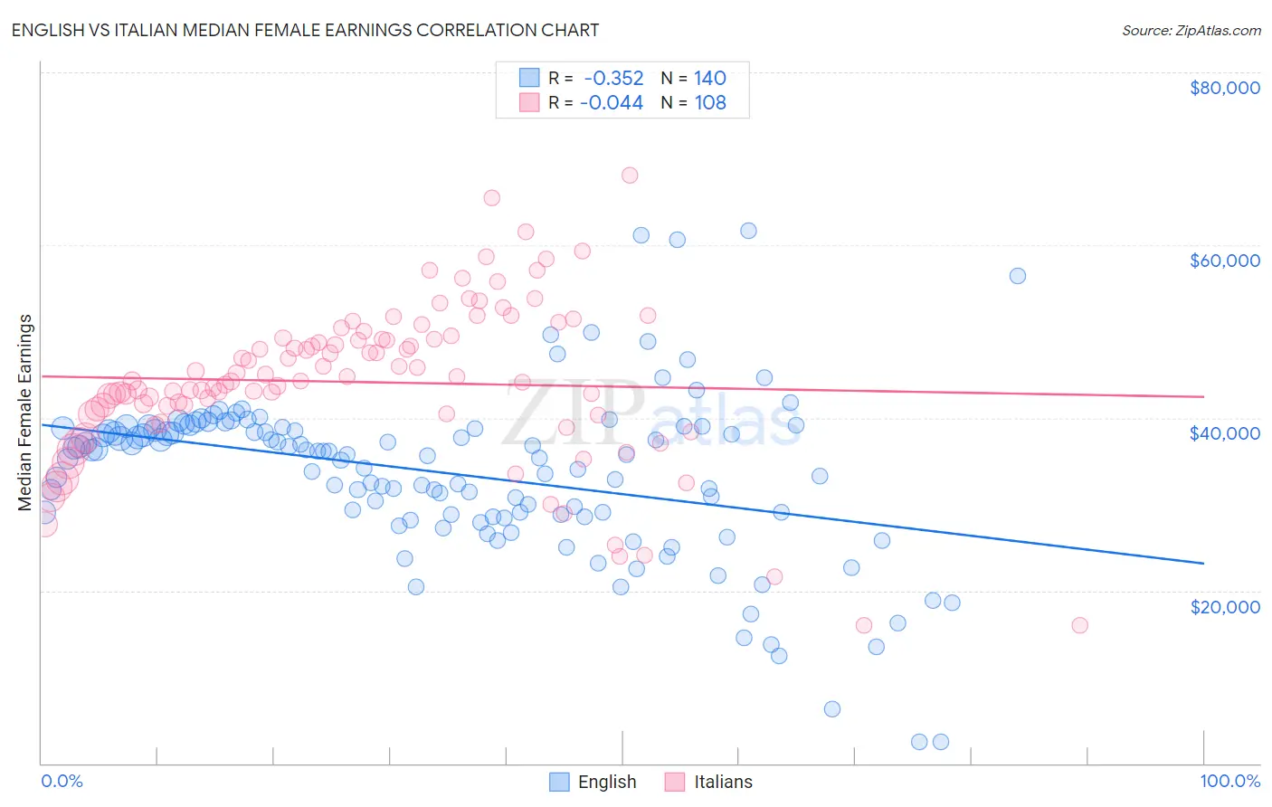 English vs Italian Median Female Earnings