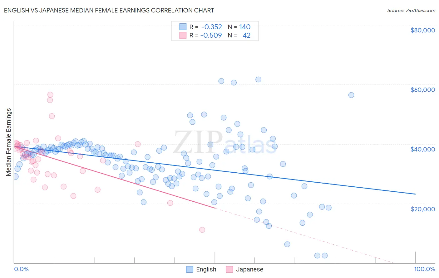 English vs Japanese Median Female Earnings