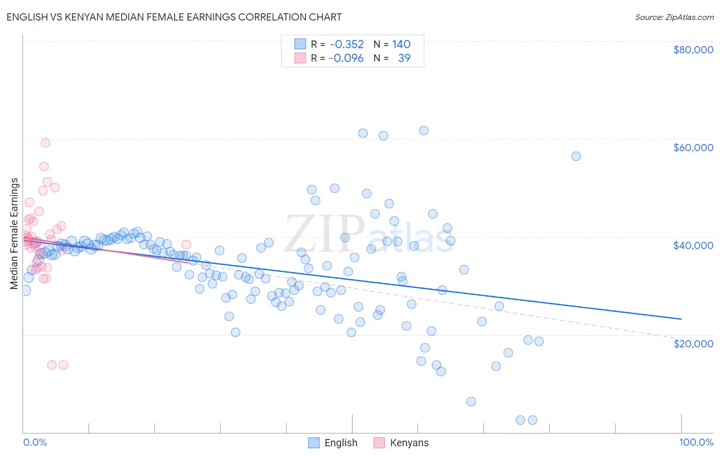 English vs Kenyan Median Female Earnings