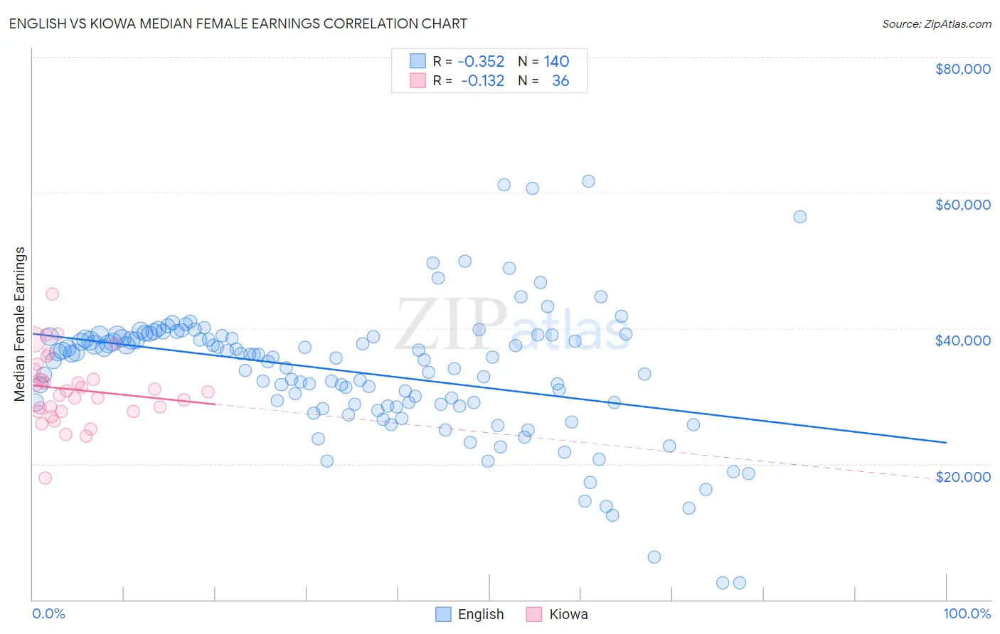 English vs Kiowa Median Female Earnings