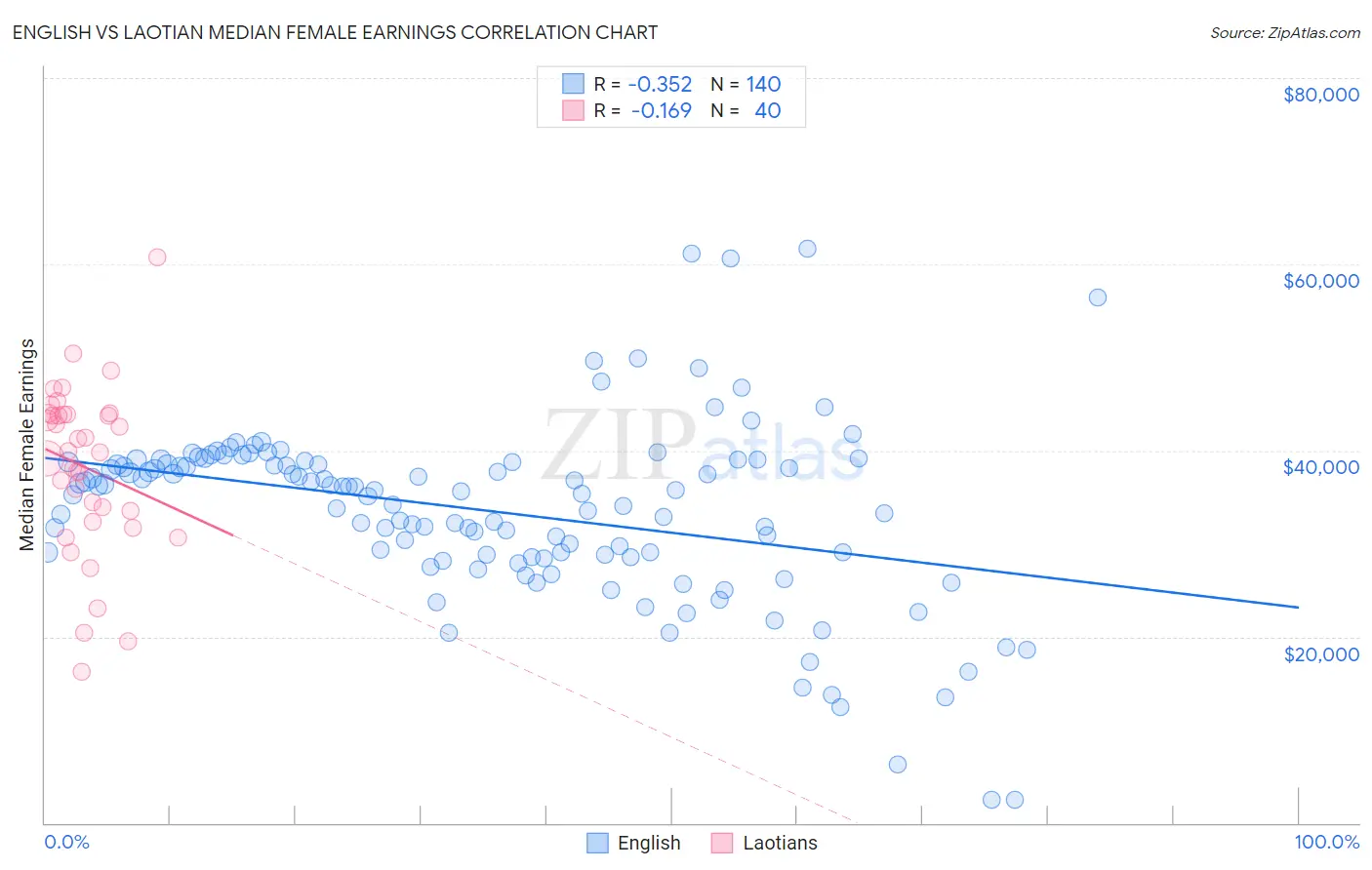 English vs Laotian Median Female Earnings
