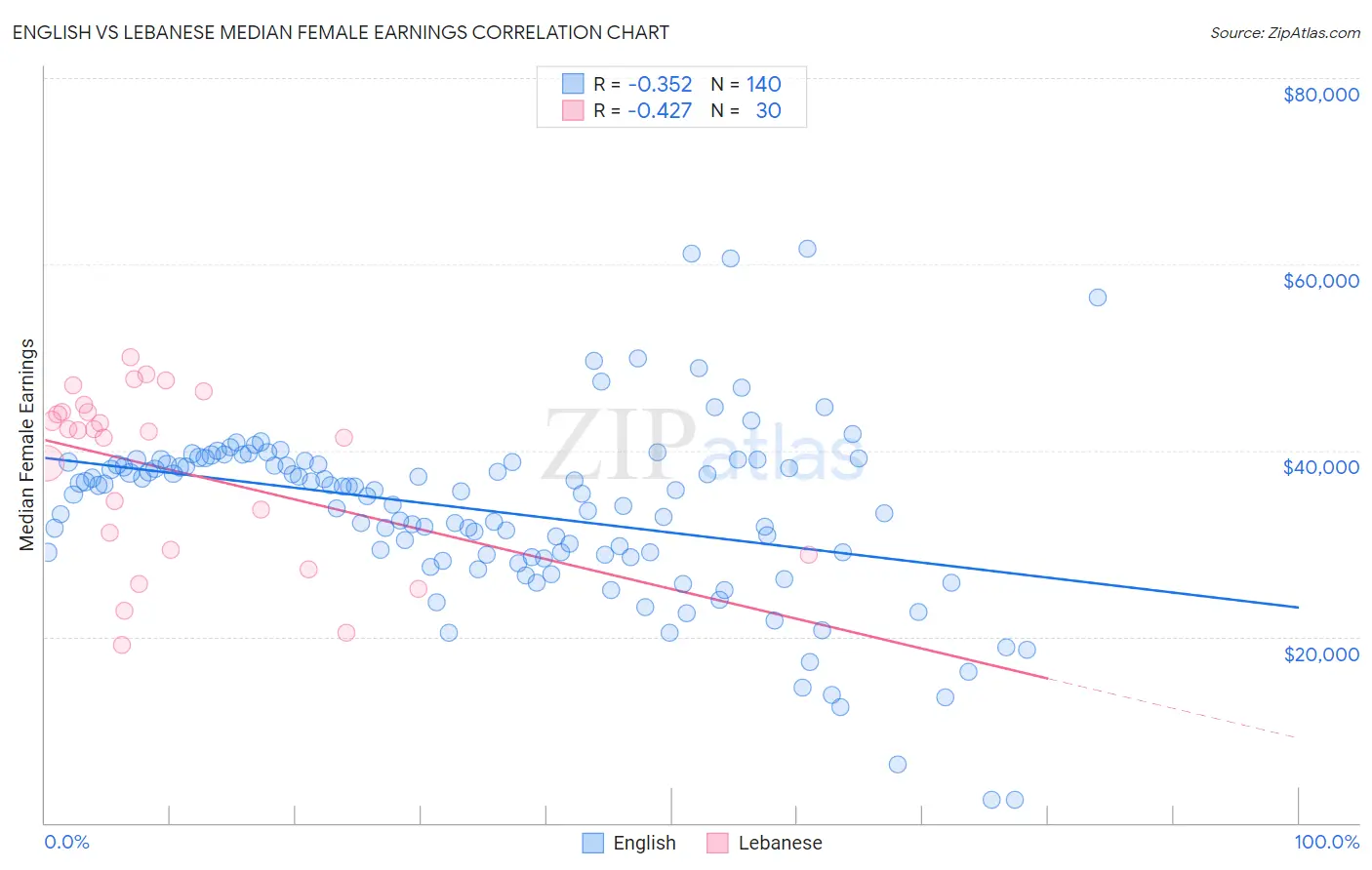 English vs Lebanese Median Female Earnings