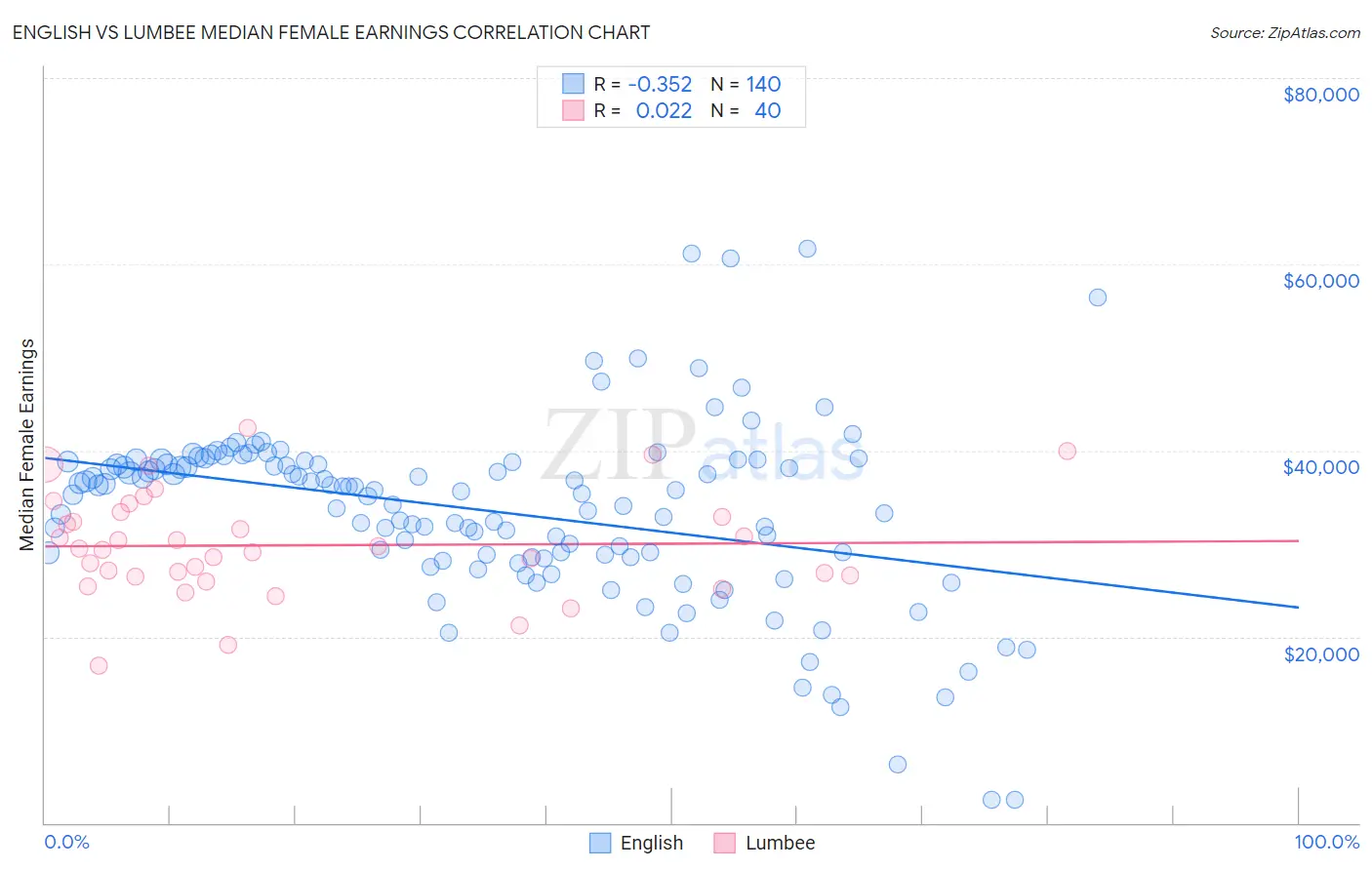 English vs Lumbee Median Female Earnings