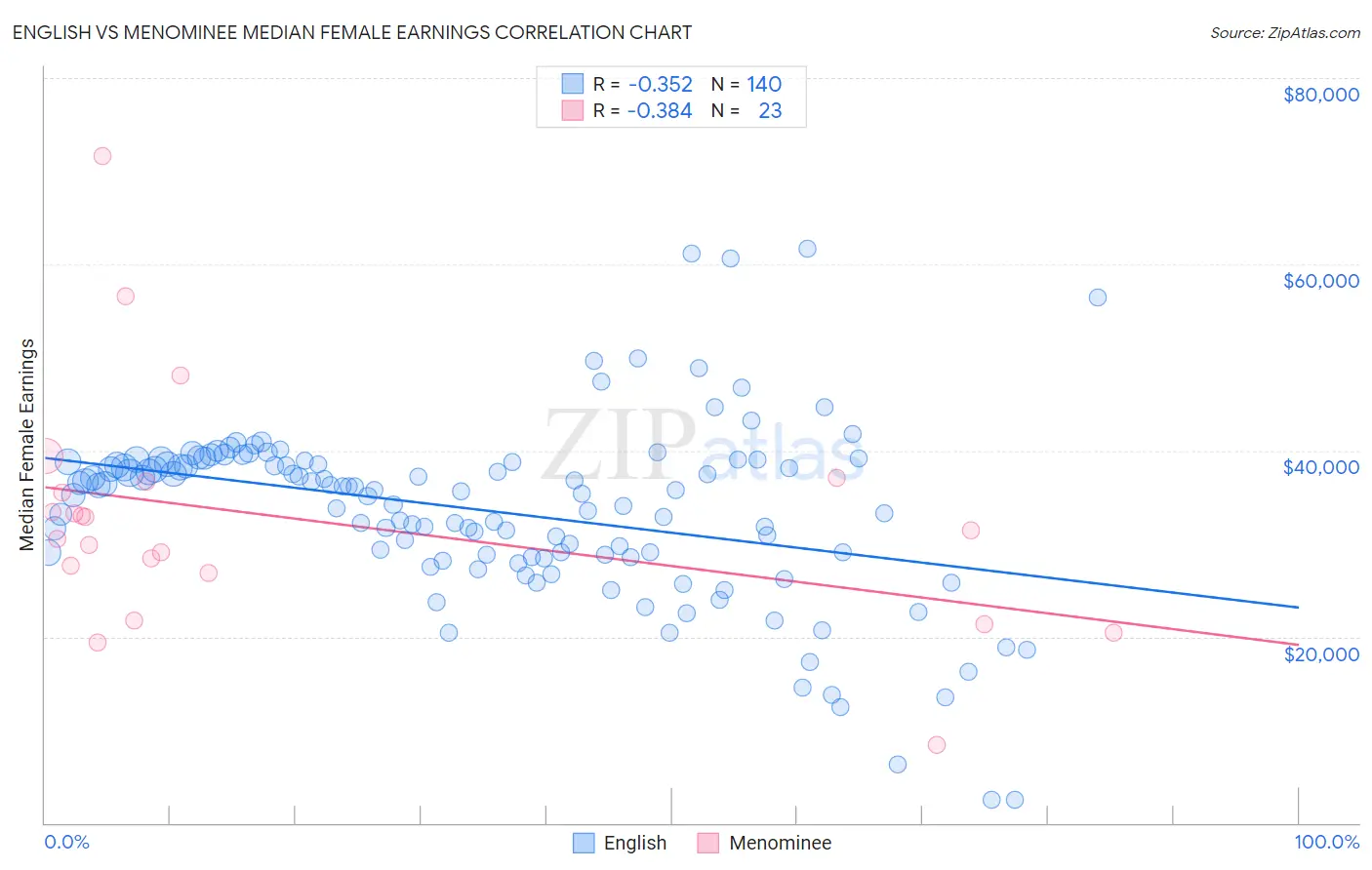 English vs Menominee Median Female Earnings