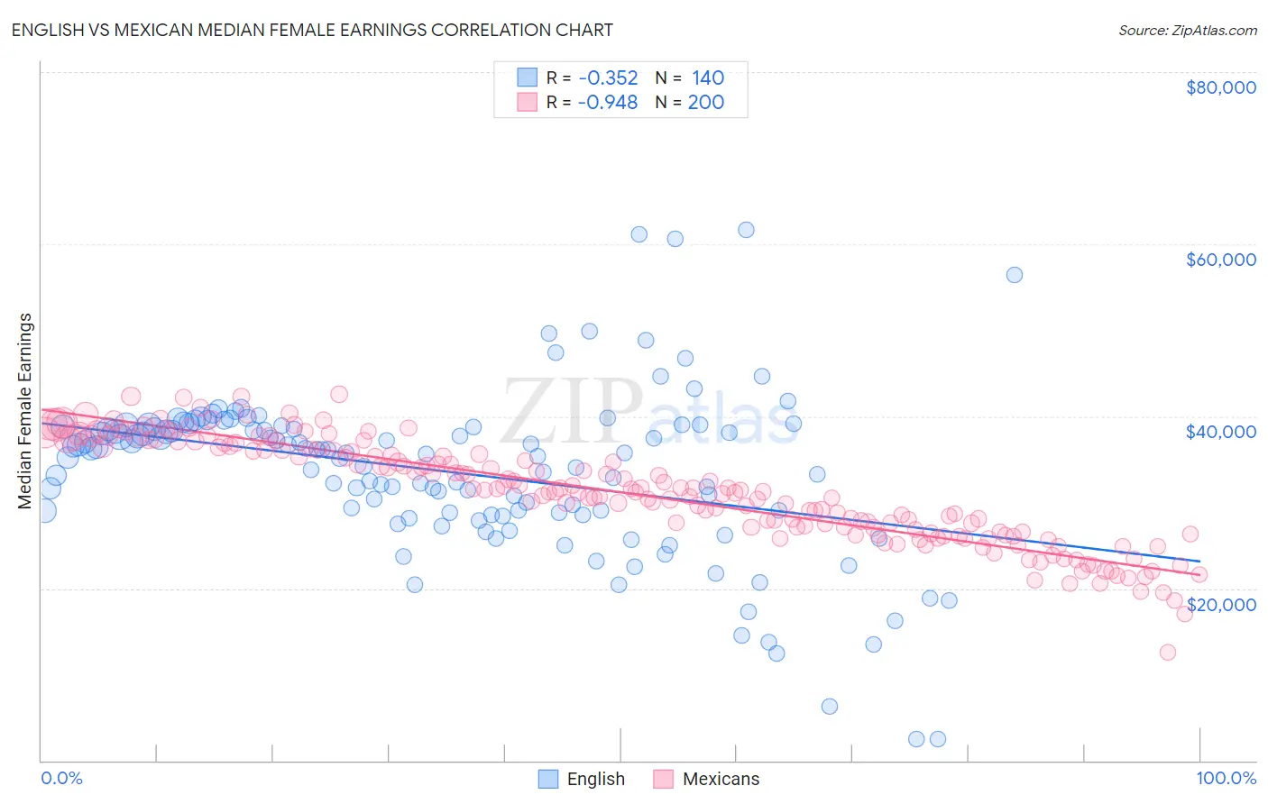 English vs Mexican Median Female Earnings