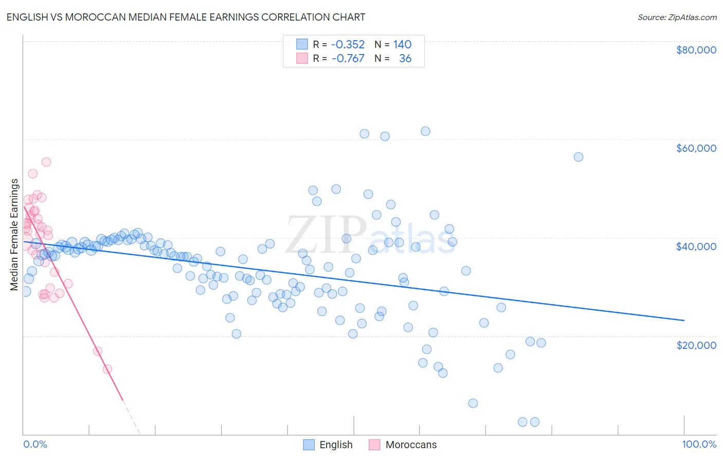 English vs Moroccan Median Female Earnings