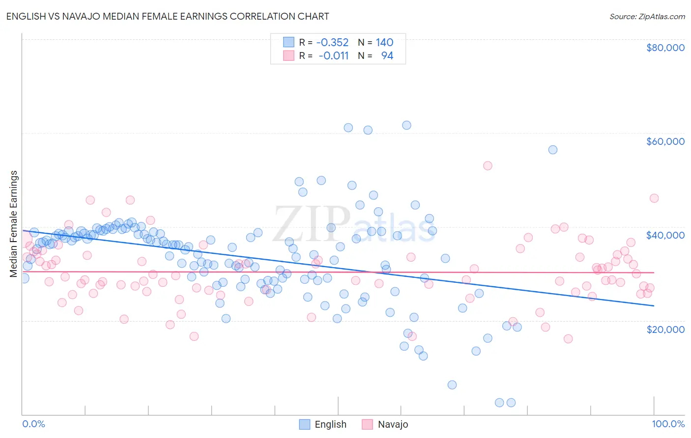 English vs Navajo Median Female Earnings