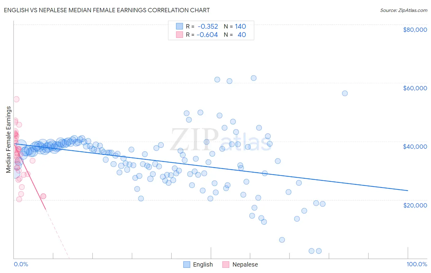 English vs Nepalese Median Female Earnings