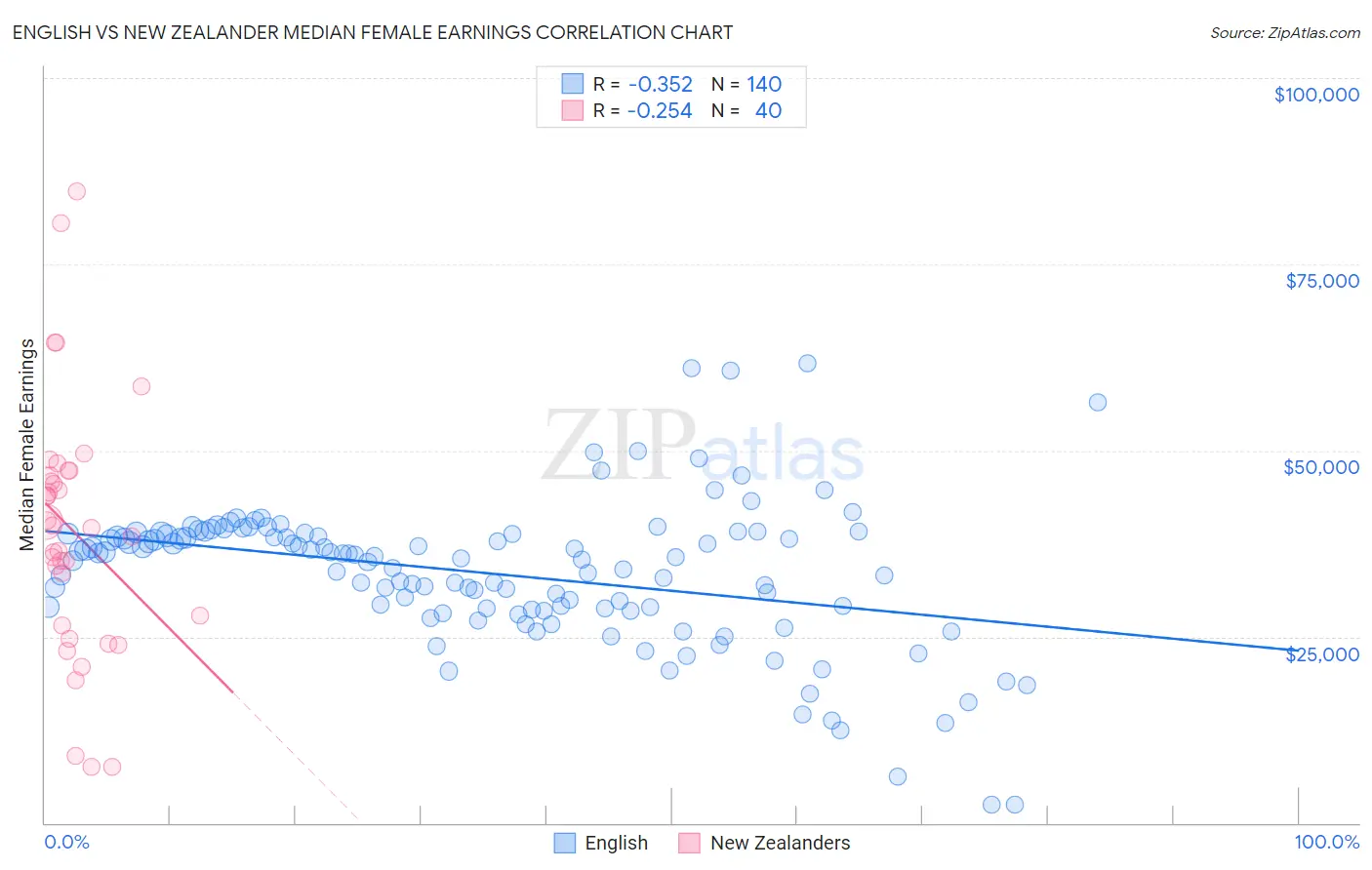 English vs New Zealander Median Female Earnings