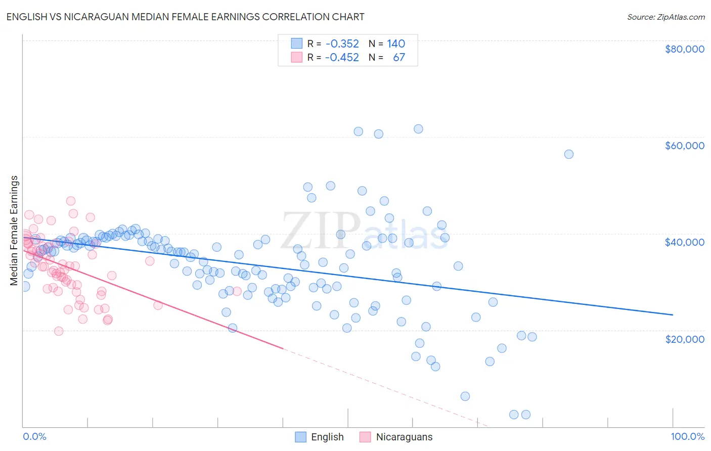 English vs Nicaraguan Median Female Earnings