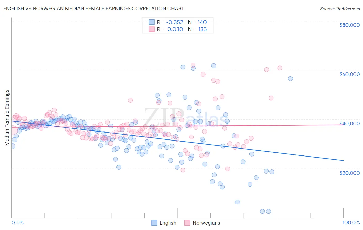 English vs Norwegian Median Female Earnings