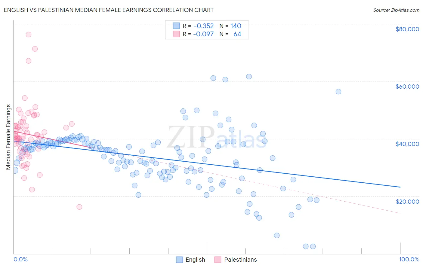 English vs Palestinian Median Female Earnings