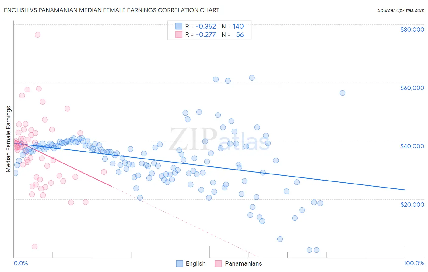 English vs Panamanian Median Female Earnings