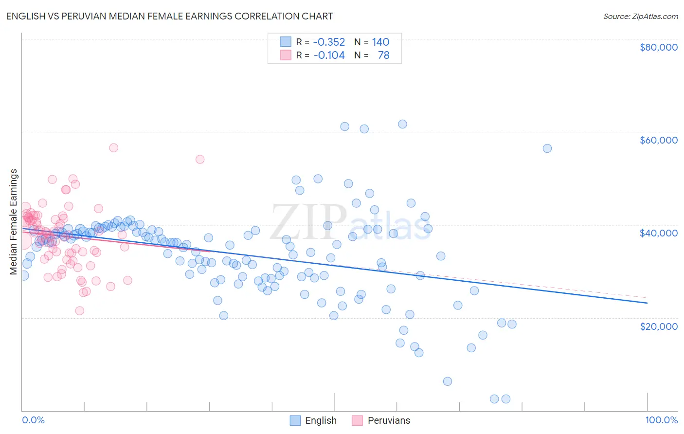 English vs Peruvian Median Female Earnings