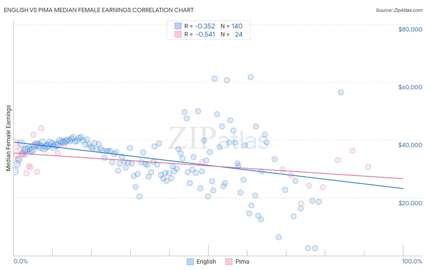 English vs Pima Median Female Earnings