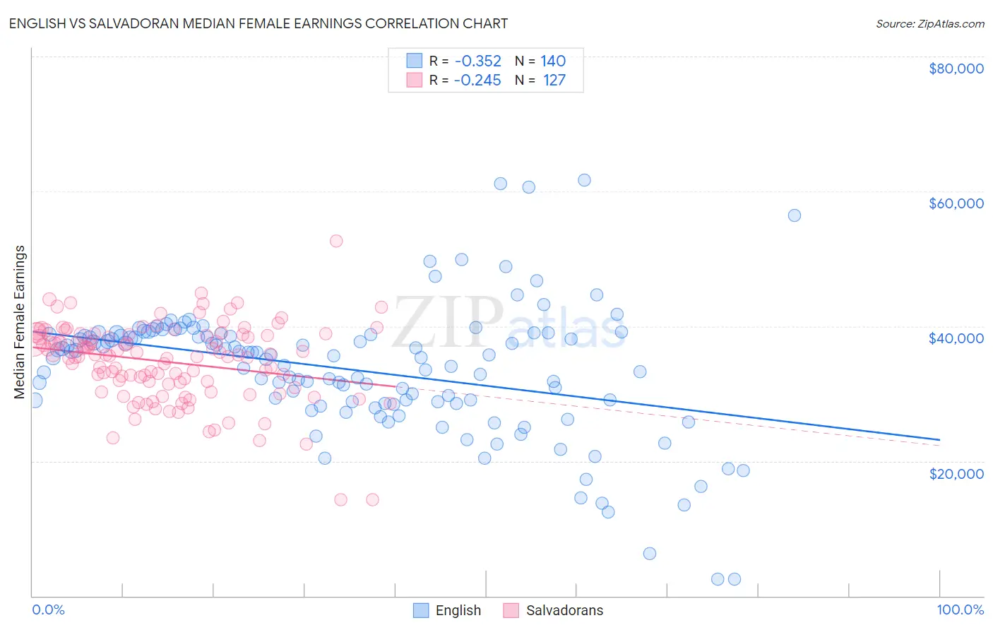 English vs Salvadoran Median Female Earnings