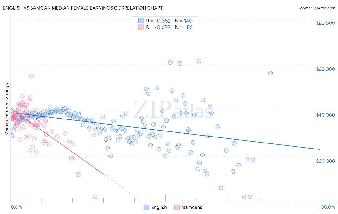 English vs Samoan Median Female Earnings