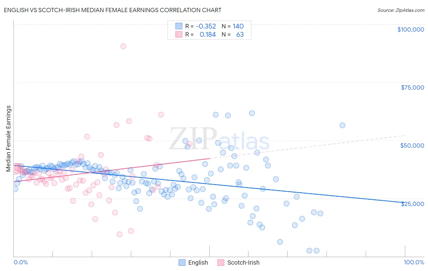 English vs Scotch-Irish Median Female Earnings