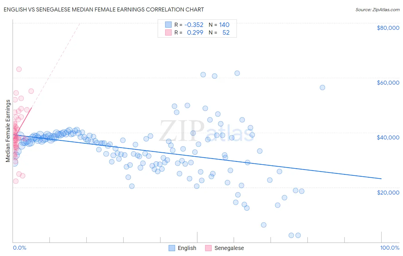 English vs Senegalese Median Female Earnings