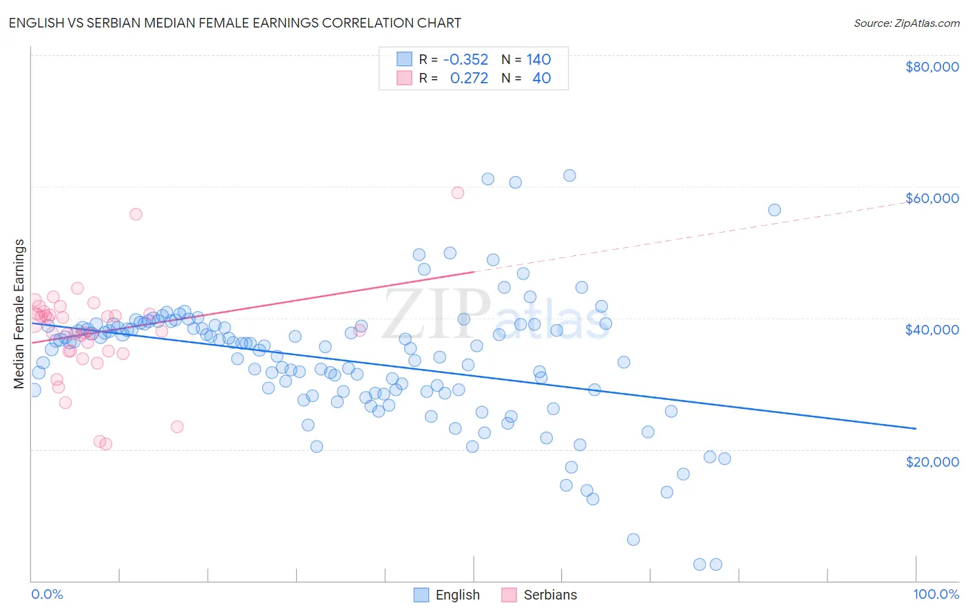 English vs Serbian Median Female Earnings