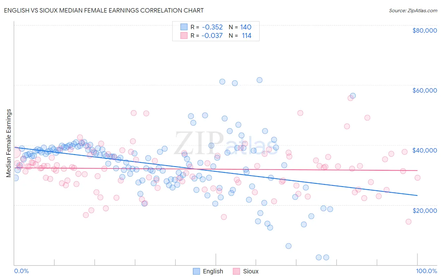 English vs Sioux Median Female Earnings