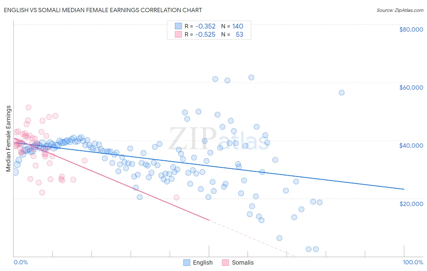 English vs Somali Median Female Earnings