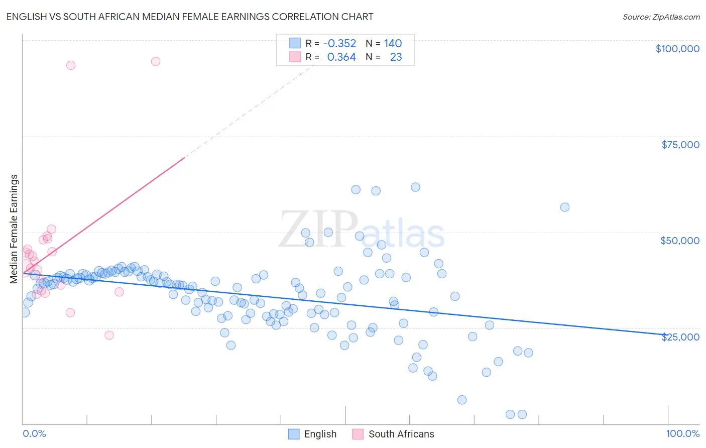 English vs South African Median Female Earnings
