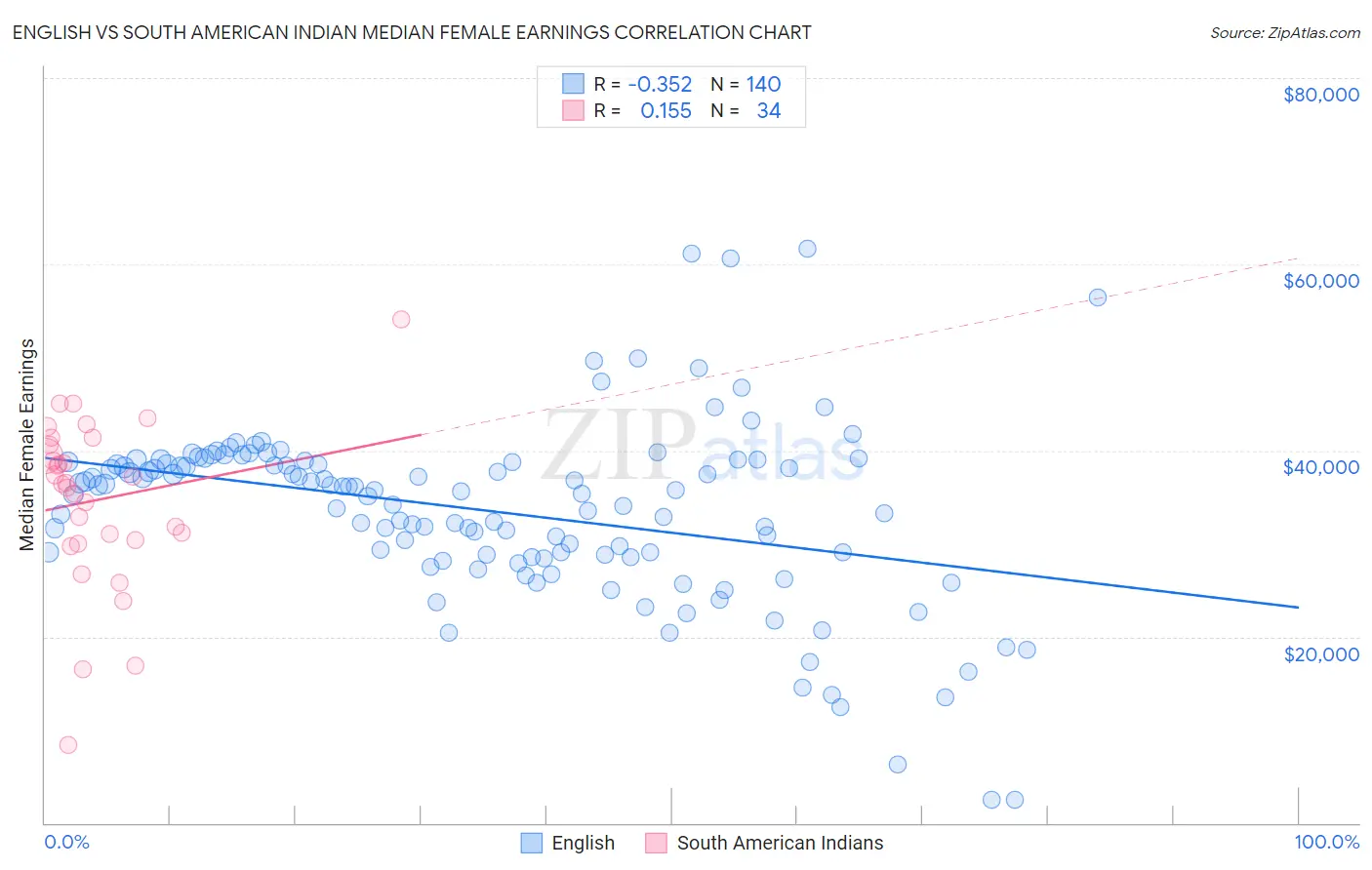 English vs South American Indian Median Female Earnings