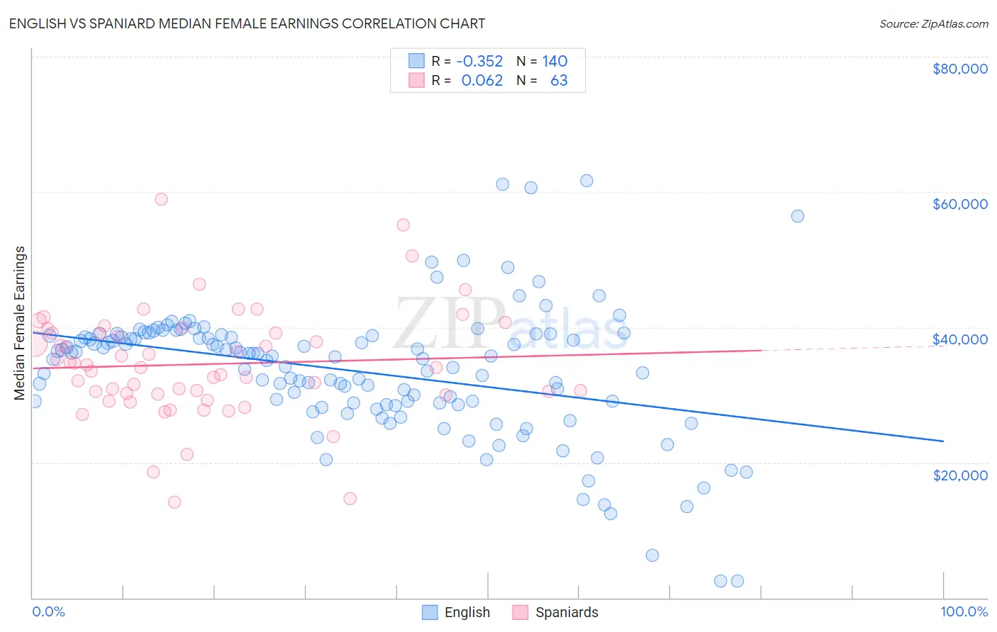 English vs Spaniard Median Female Earnings