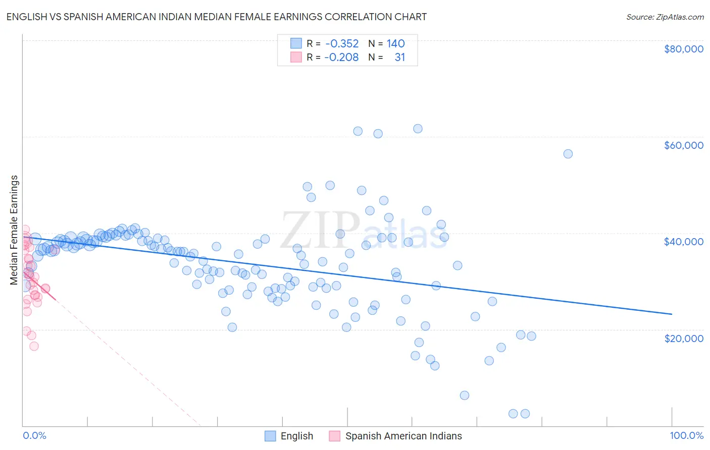 English vs Spanish American Indian Median Female Earnings