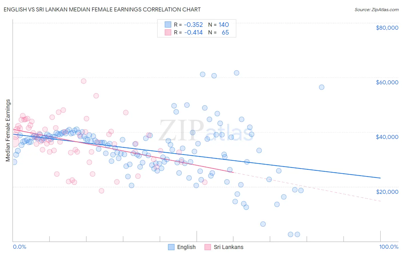 English vs Sri Lankan Median Female Earnings