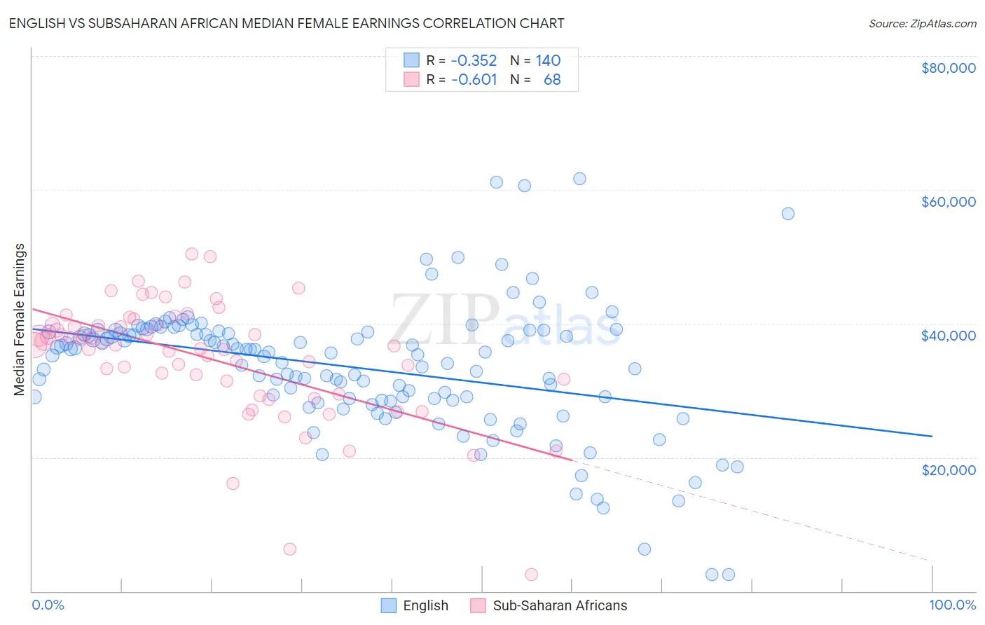 English vs Subsaharan African Median Female Earnings