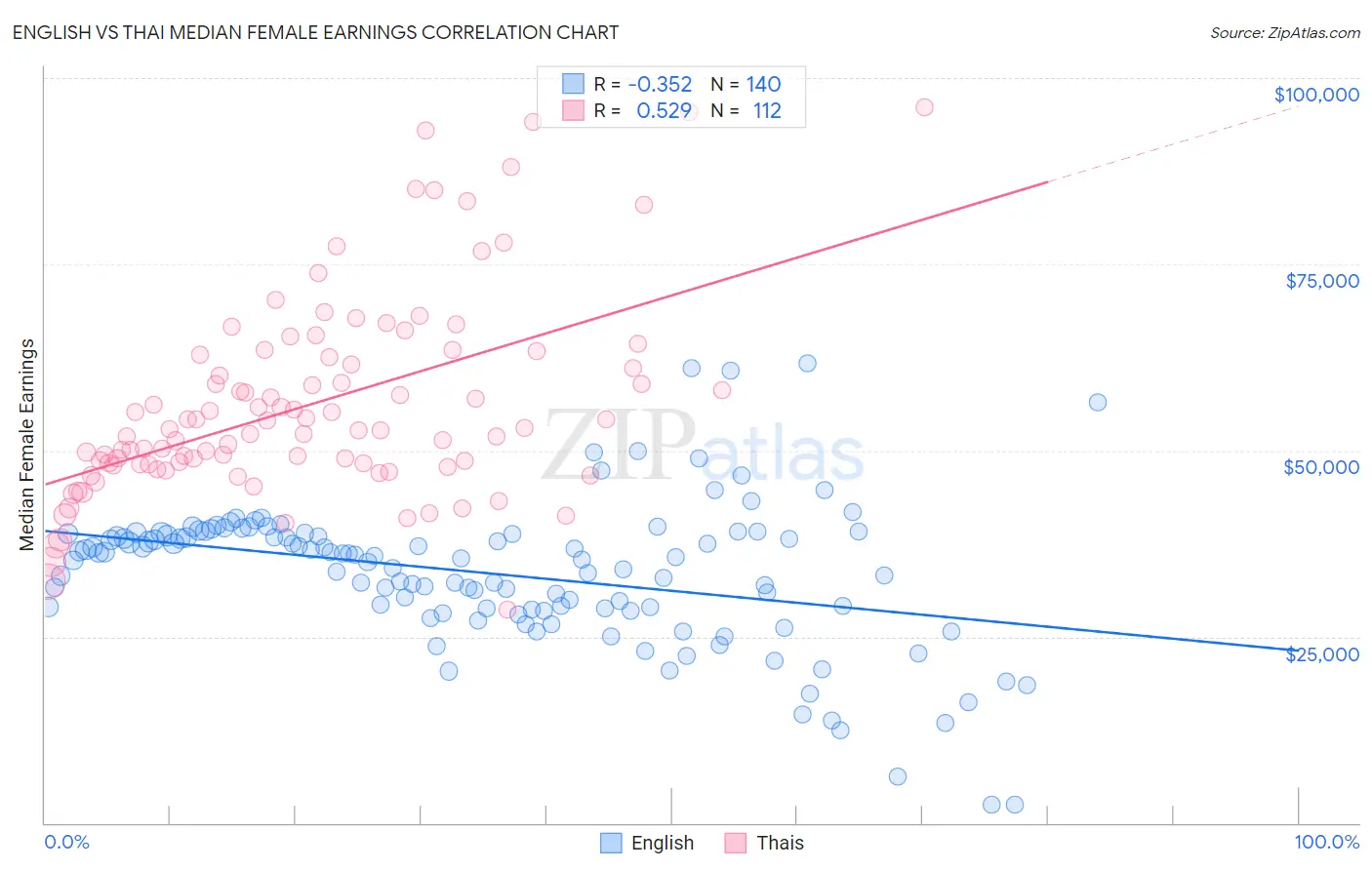 English vs Thai Median Female Earnings