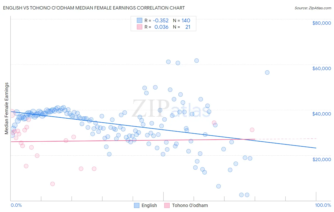 English vs Tohono O'odham Median Female Earnings