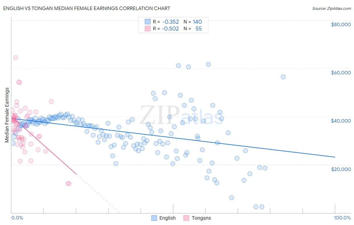 English vs Tongan Median Female Earnings