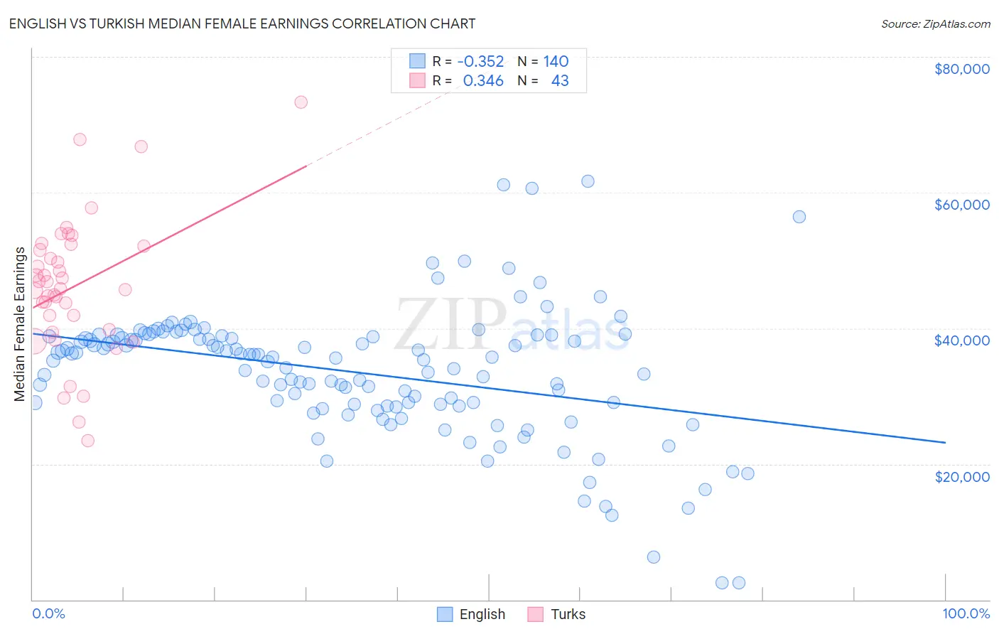English vs Turkish Median Female Earnings