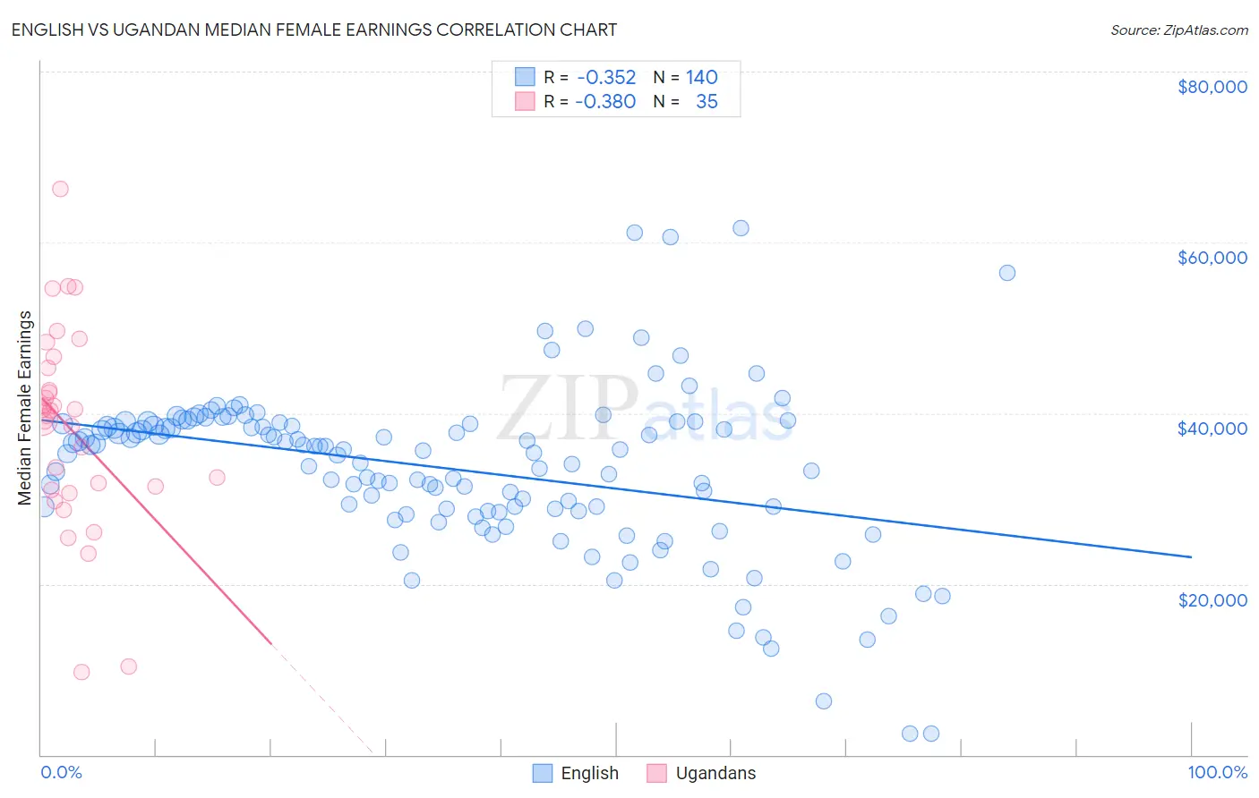 English vs Ugandan Median Female Earnings