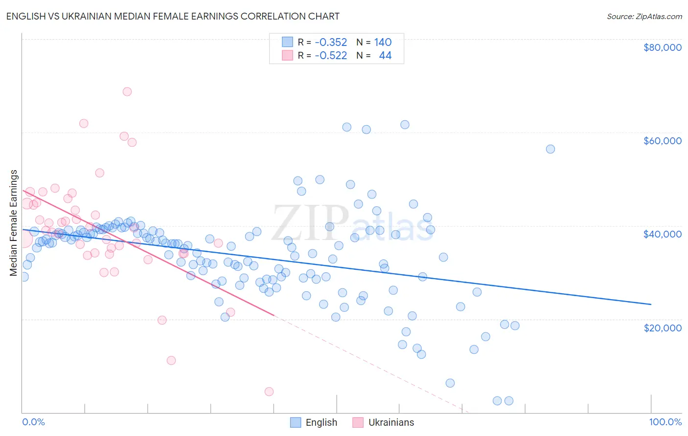 English vs Ukrainian Median Female Earnings