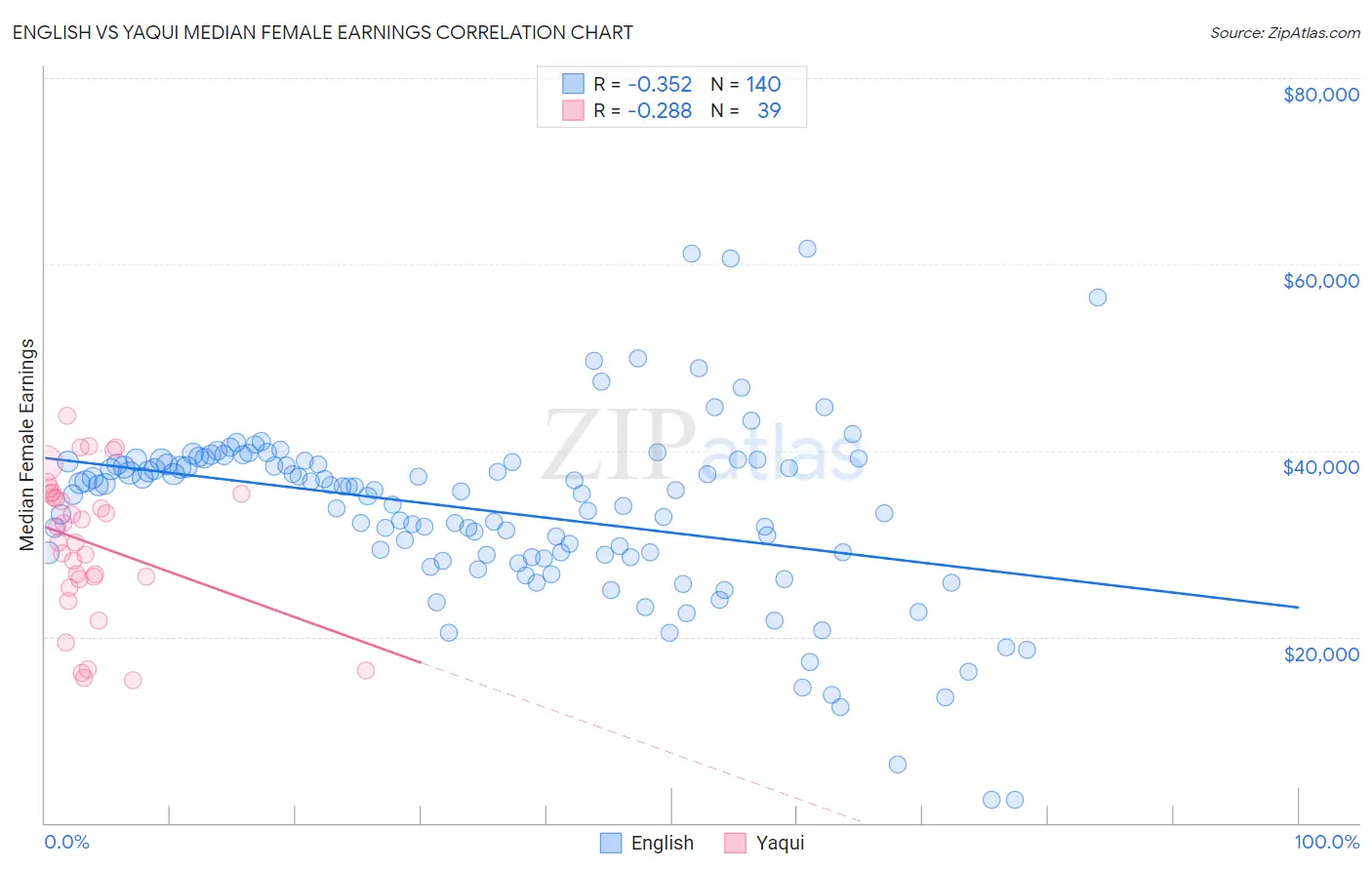 English vs Yaqui Median Female Earnings