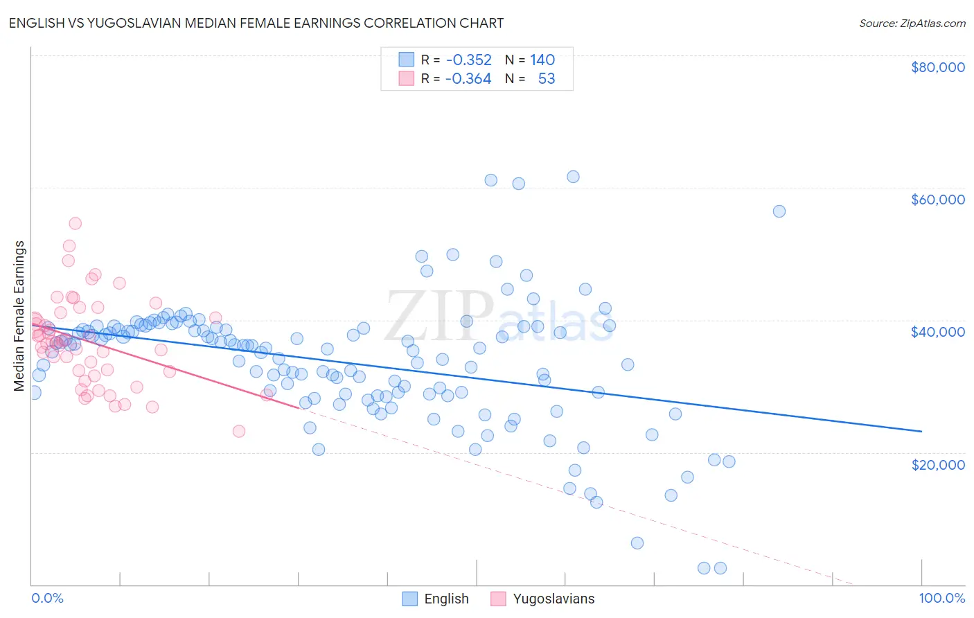 English vs Yugoslavian Median Female Earnings