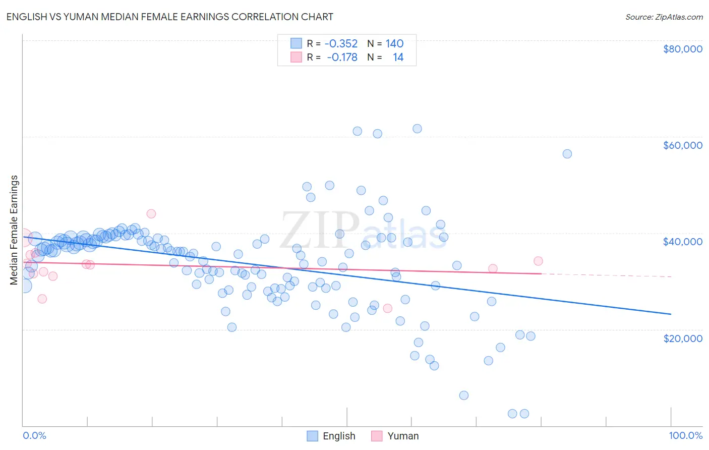 English vs Yuman Median Female Earnings